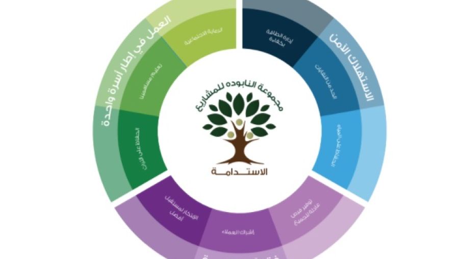 نموذج الأعمال المستدامة