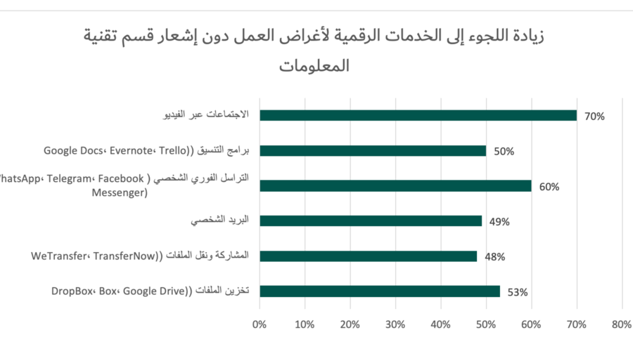 73% من الموظفين العاملين من منازلهم لم يتلقوا إرشادات في الأمن الرقمي لحماية العمل عن بُعد
