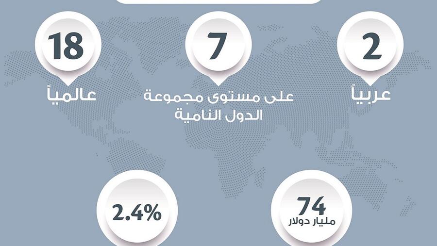 الإمارات الأولى عربياً والـ17 عالمياً في صادرات الخدمات