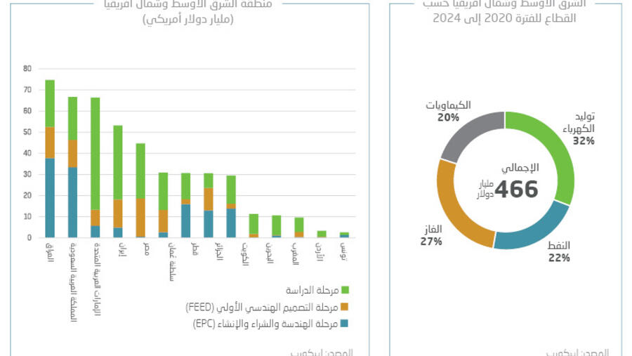 ابيكورب: إجمالي الاستثمارات الملتزم بها والمخطط لها في 2020-2024 في قطاع الطاقة بمنطقة الشرق الأوسط وشمال أفريقيا يتجاوز 792 مليار دولار أمريكي