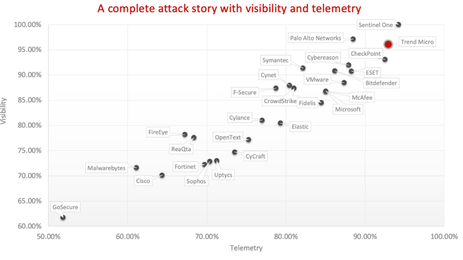 كشف تقييم "MITRE Engenuity ATT&CK" عن توفر أنظمة حماية فريدة ضد الهجمات 