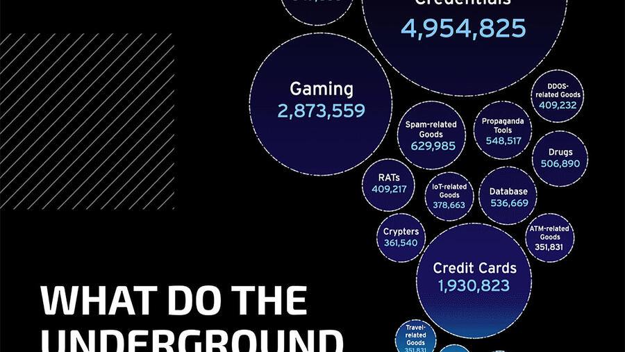 تقرير تريند مايكرو يكشف رؤى جديدة حول التهديدات المرتبطة بالأسواق السرية لمجرمي الانترنت