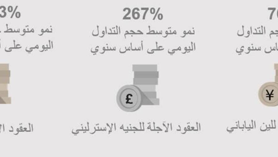 بورصة دبي للذهب والسلع تحافظ على الزخم في أدائها بتداولات قوية للعملات الرئيسية الستة G6 وإطلاق ناجح لمنتجات جديدة للعملات الأجنبية