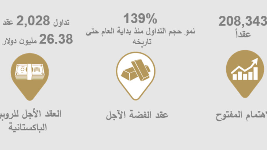  العقود الآجلة للروبية الباكستانية تسجل نموًا ملحوظاً في أحجام التداول هذا الشهر 