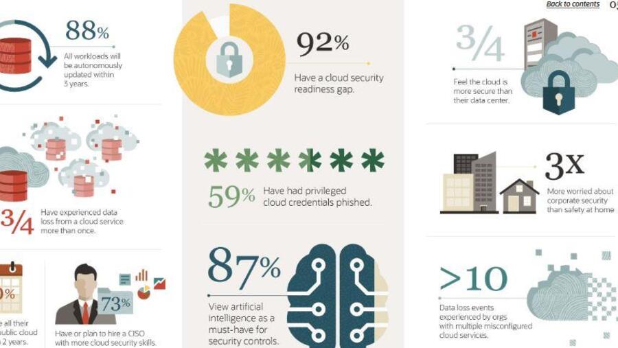 تقرير التهديدات السحابية لعام 2020: السحابة العامة تتحوّل سريعًا إلى أداة تمكينية للشركات، رغم وجود فجوات أمنية كبيرة في معظمها