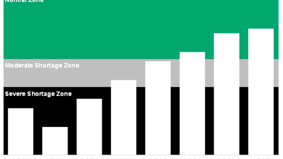 جارتنر: استمرار النقص العالمي في الرقائق الإلكترونية حتى الربع الثاني من 2022