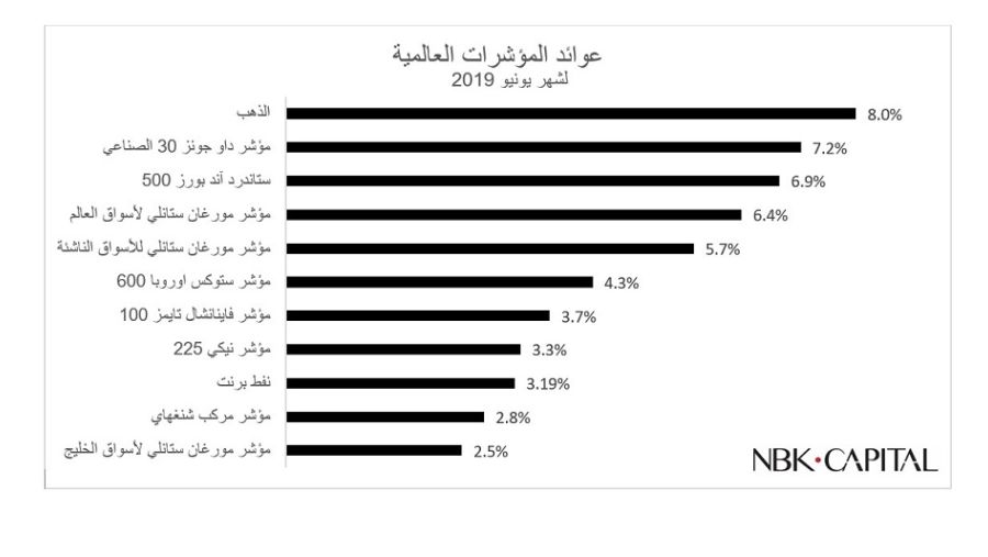 عوائد المؤشرات العالمية