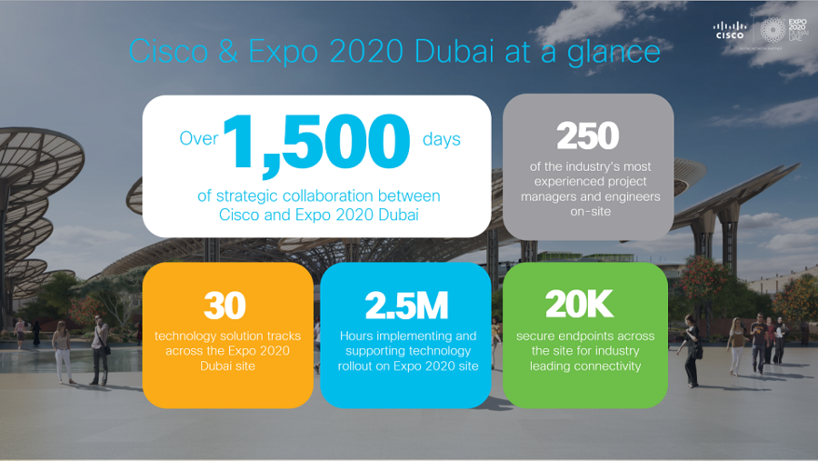 بعد مرور أكثر من 1500 يوم على التعاون، سيسكو وإكسبو 2020 على الوعد باستضافة إكسبو الدولي الأكثر تطوراً في التاريخ