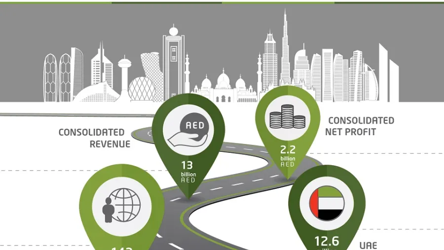 وصلت ربحية السهم الواحد خلال الربع الأول من العام 2019 إلى 25 فلسا، وبزيادة 5%، مقارنة مع الفترة نفسها من العام الماضي.