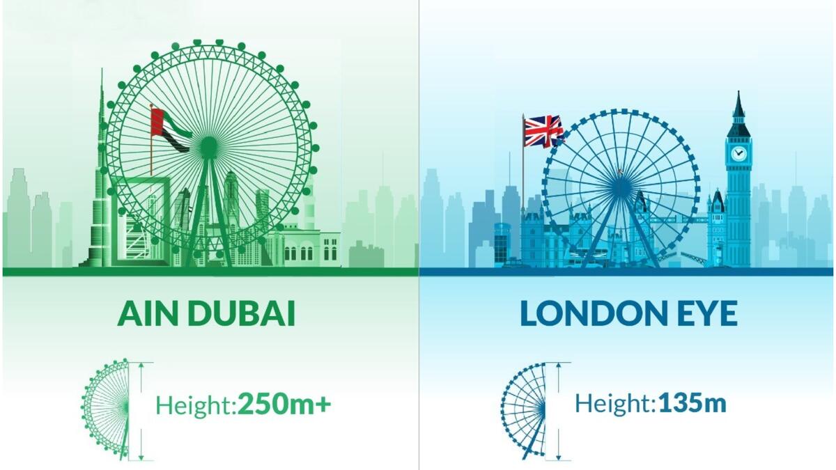 ستأخذ "عين دبي" الركاب إلى ارتفاع 250 مترًا، وهو ما يقارب ضعف ارتفاع "عين لندن" التي يبلغ 135 مترًا فقط.