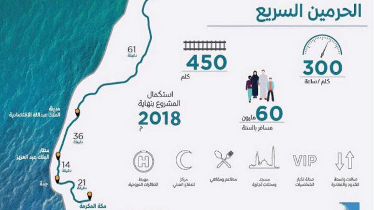 هو خط سكك حديد كهربائي يربط بين منطقتي مكة المكرمة والمدينة المنورة مرورًا بمدينة جدة ومطار الملك عبد العزيز الدولي بالدمام ومدينة الملك عبد الله الاقتصادية بطول 480 كم.