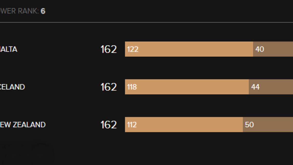 المركز السادس: مالطا / أيسلندا / نيوزيلندا – 162 دولة