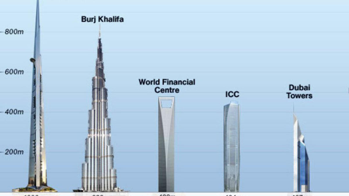Tallest building - Dubai’s Burj Khalifa is the the world’s tallest building at 2,722 feet, and it’s got six other world-record-breaking aspects. But once Jeddah's Kingdom Tower is built, the UAE will have to come back with another try.