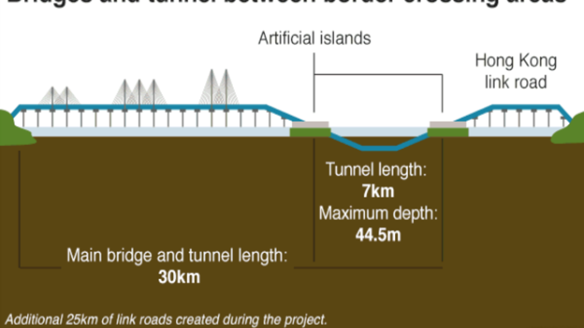 ويعتبر القسم الرئيسي من الجسر تابعًا للبر الصيني، ويتعين على السائقين القادمين من هونغ كونغ "الالتزام بقوانين وأنظمة البر الرئيسي".