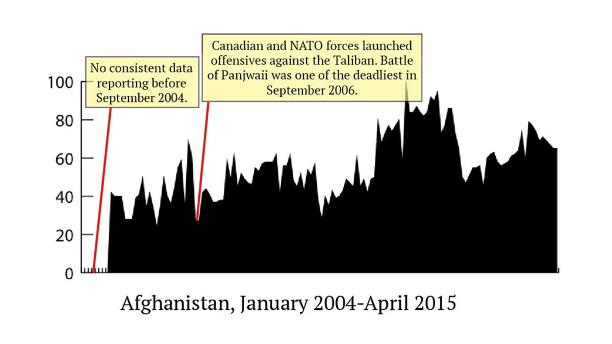 The insurgency of the Taliban and the US war in Afghanistan have created years of instability that’s difficult to track. In times when interest in sex dipped down, there also tended to be casualties in NATO forces. Maybe most of those with Internet access in the country were also foreign troops.