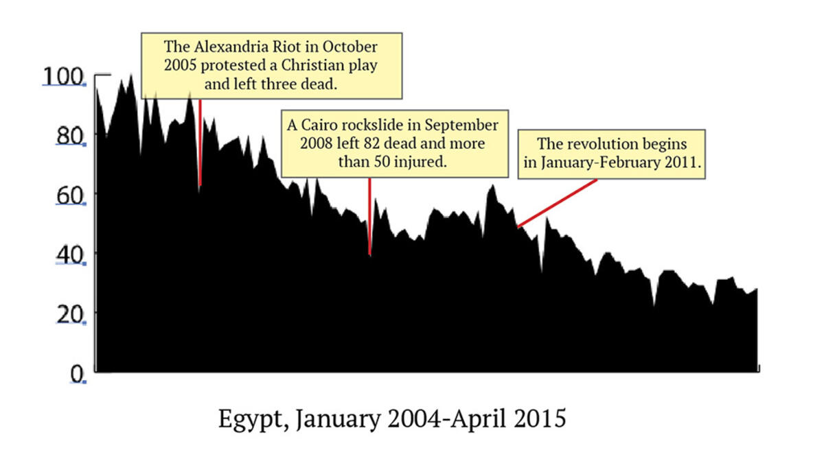 There’s been a steep decline in “sex” searches since 2004. That trend has been especially consistent with Egypt's revolution in 2011, when government attempted to crack down on Internet access during the uprising. Sudden dips down also tend to coincide with events that caused public outcries.
