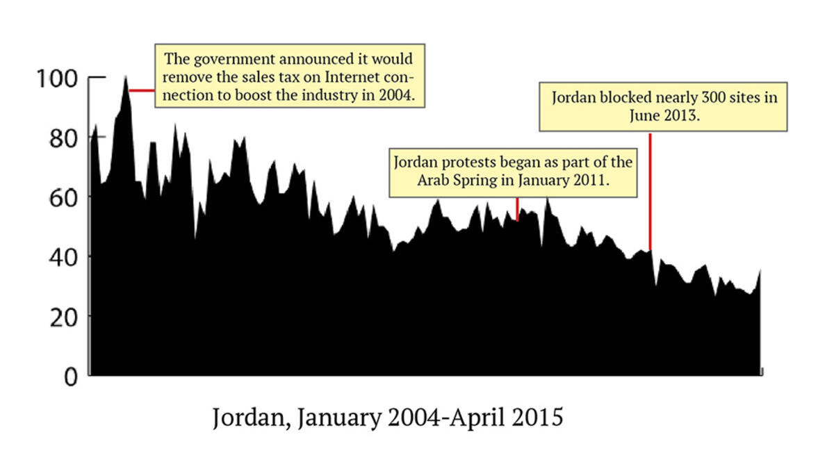 Conflict-free, Jordan has an infrastructure that provides most of its residents good connectivity. Sex searches have been steadily decreasing for several years, however, and some of that may be due to censorship in the kingdom.