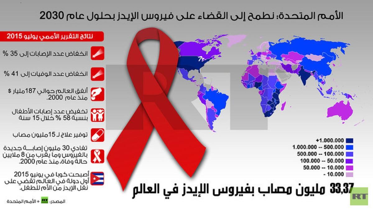 واشارت نسبة الإصابة بفيروس الإيدز المسجلة في الدول العربية أن أعلى عدد إصابات سجلت في جنوب السودان، ويليه السودان، وأيضا الصومال، ومن ثم المغرب ، وتعتبر هذه الإعداد منخفضة إذا ما قورنت بالإعداد التي سجلت بين باقي دول العالم.