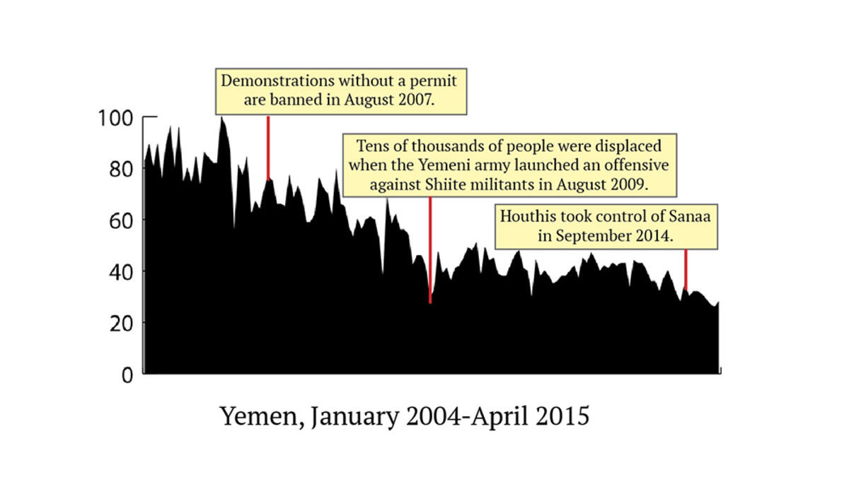 Yemen’s sex interest has been steadily decreasing for several years. The few sudden drops in sex searches tend to coincide with incidents of violence, but there haven’t been any drastic changes yet. We’ll see how the country’s current political instability will affect things in the next few months.
