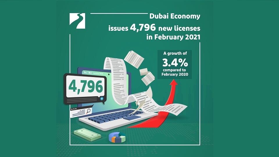 Dubai Economy issued 4,796 new licenses in February 2021, a growth of 3.4% compared to February ...