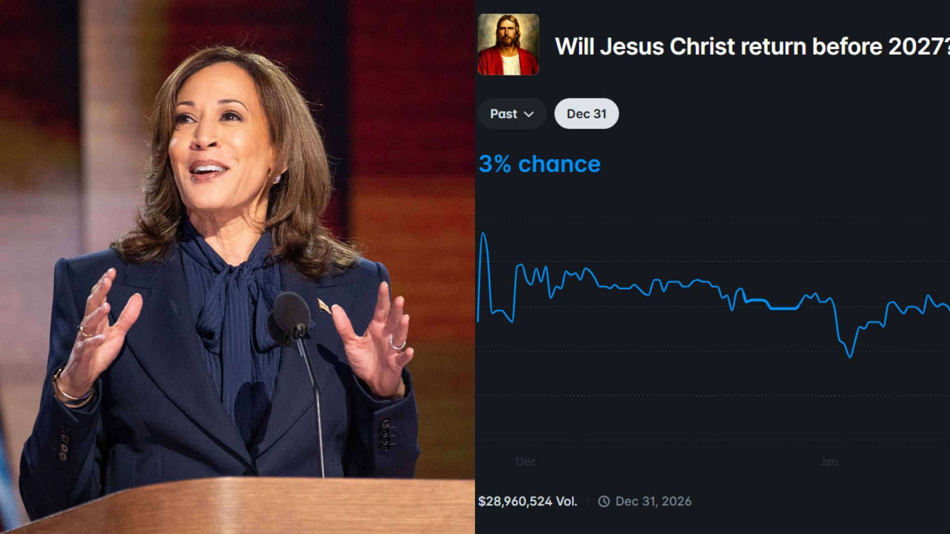 Polymarket: Odds of Jesus Christ returning outrank Kamala Harris for 2028