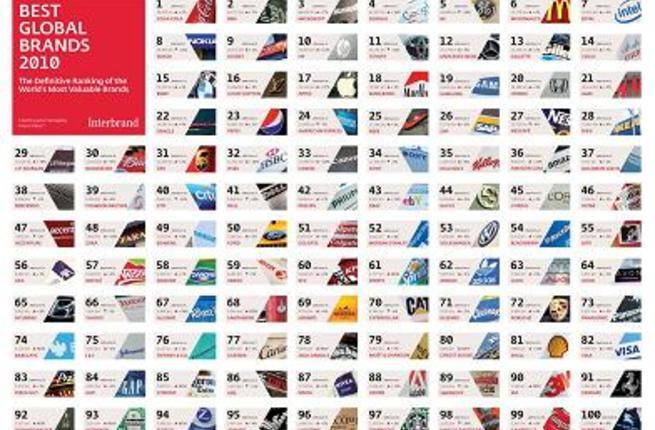Ten brands from interbrand essay picture
