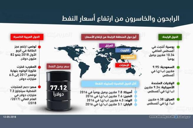 من الرابحون من ارتفاع أسعار النفط البوابة
