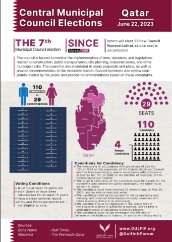 Qatari Municipal Council Elections arranged today 