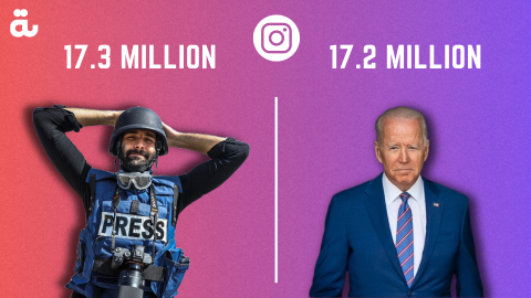 Motaz Azaiza has more Instagram followers than Joe Biden