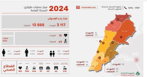 لبنان.. أكثر من 3 آلاف شهيد ونحو 14 ألف جريح منذ بدء الحرب